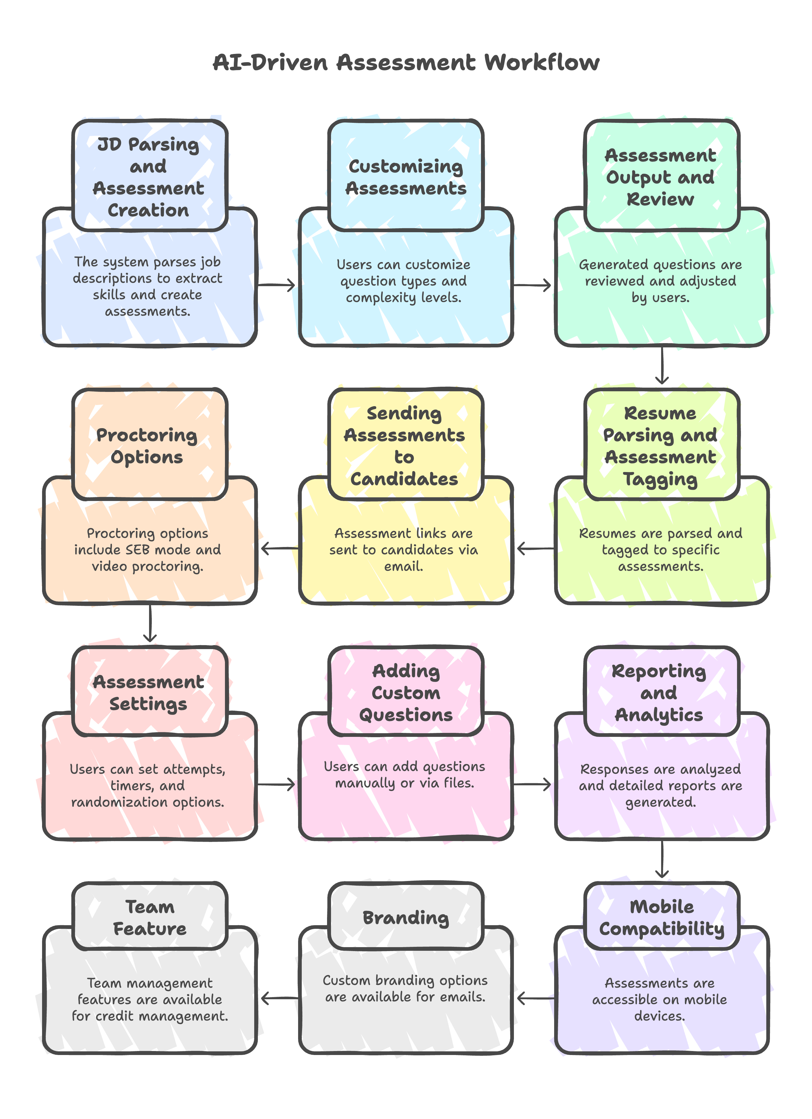 AI-Driven Assessment Workflow