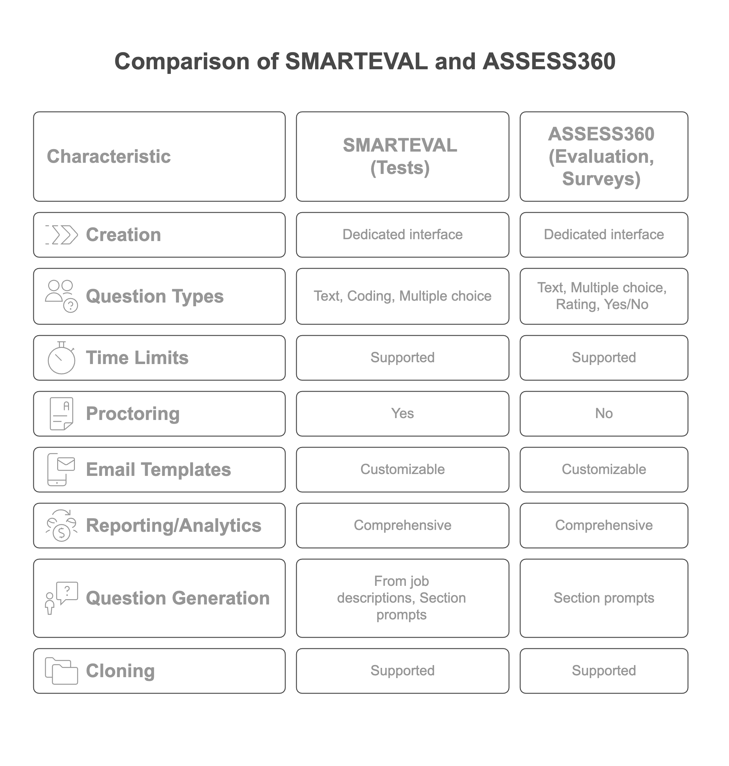 SMARTEVAL and ASSESS360 Platform