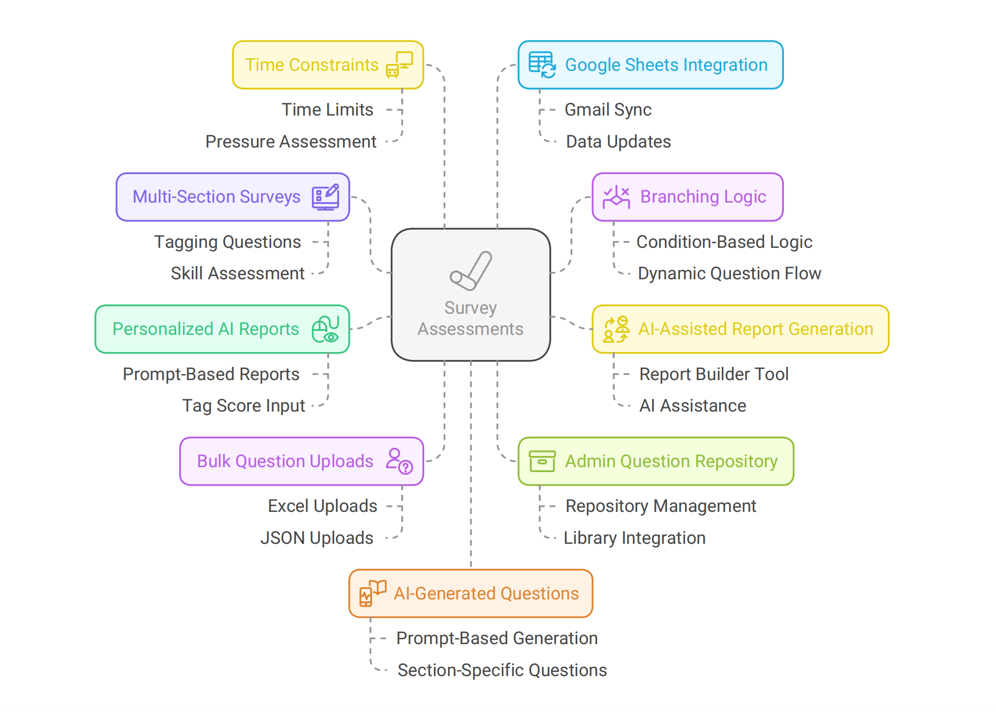 Survey Assessments Mindmap